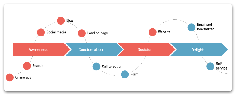 When to use demos