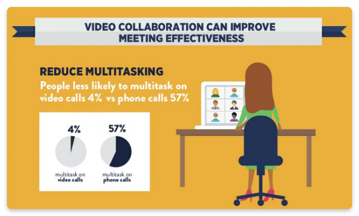 Video collaboration