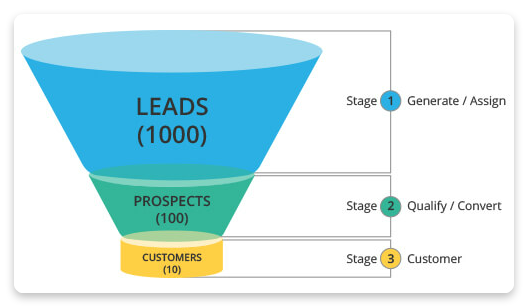 Leads to customers