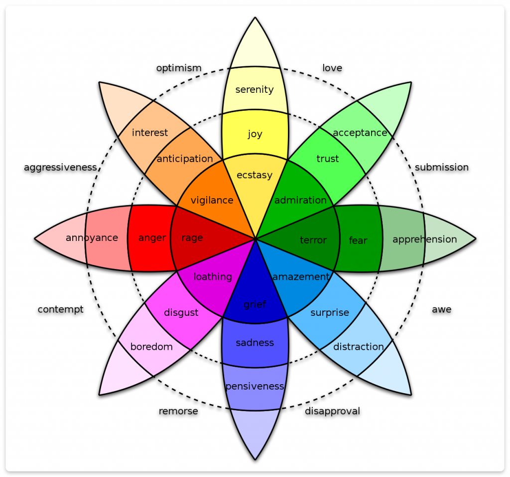 Putchik's wheel of emotions