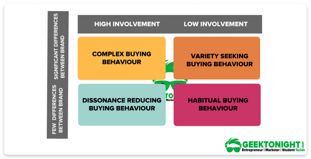 Types of buyer behavior