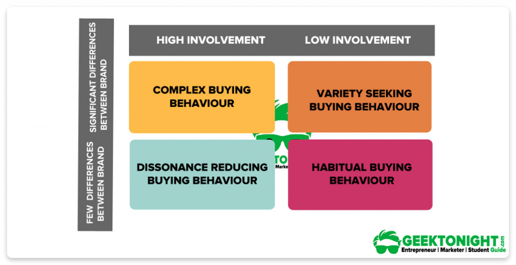 habitual buying behavior example