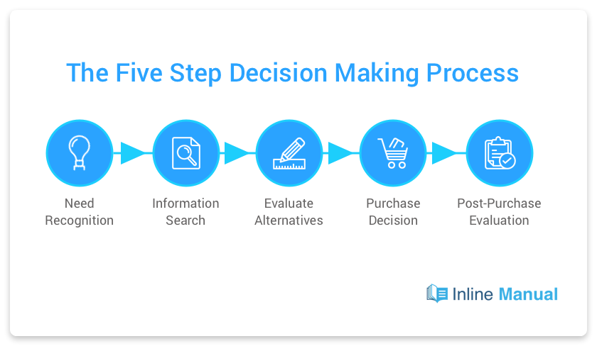 Decision making. Decision making process in Management. Making process. Make decision made decision the decision.