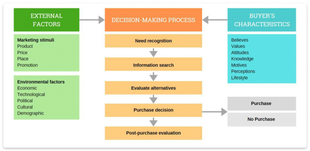 Decision-making process