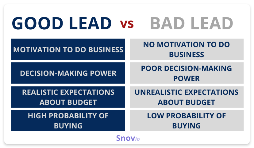 Good lead vs. bad lead