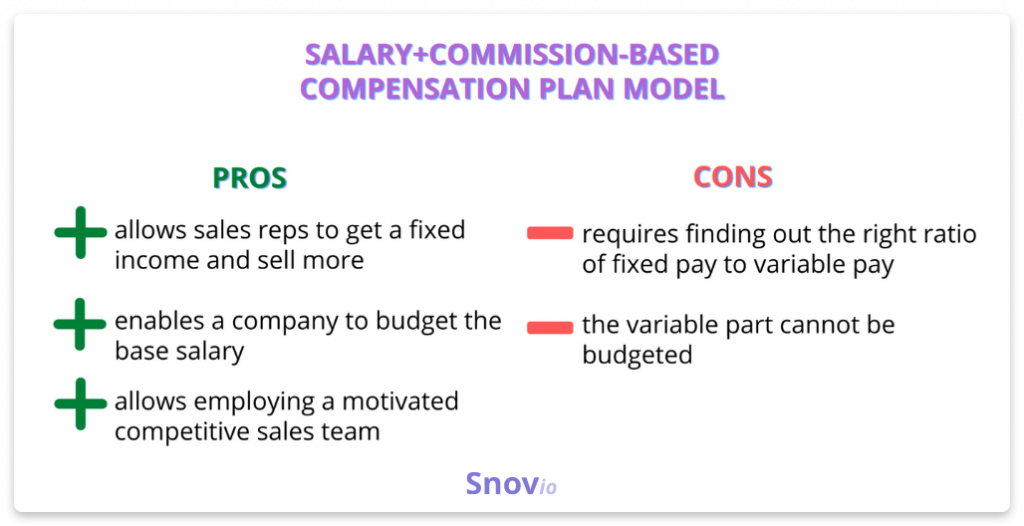 Salary+commission-based compensation model