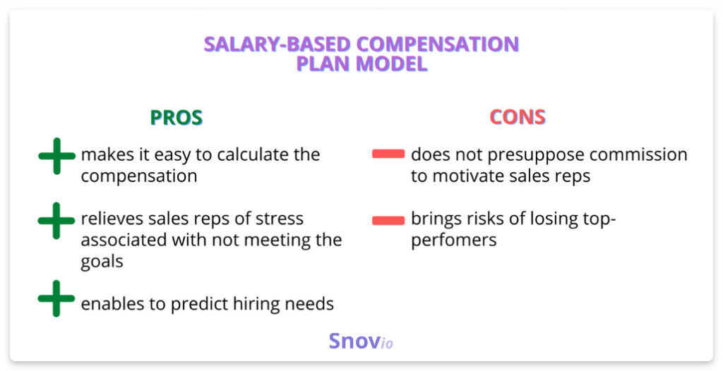 Salary-based compensation plan model