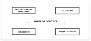 What is a Point Of Contact: Definition, examples, importance, and tips ...