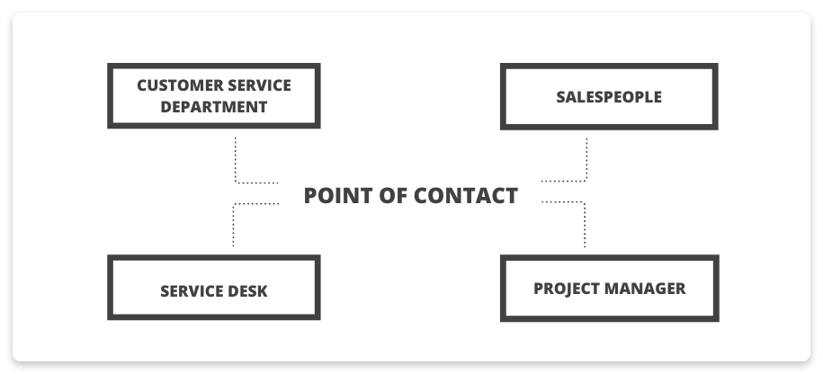 What Is A Point Of Contact Definition Examples Importance And Tips Snov Io