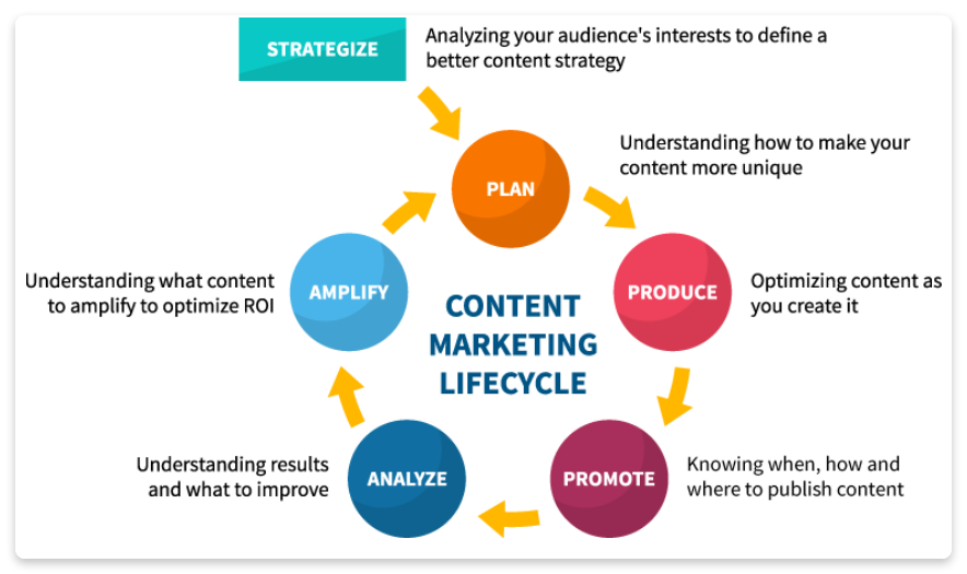 Content marketing lifecycle