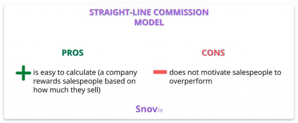 Straight-line commission model