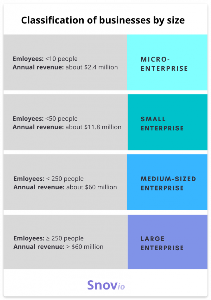 Classification of businesses by size