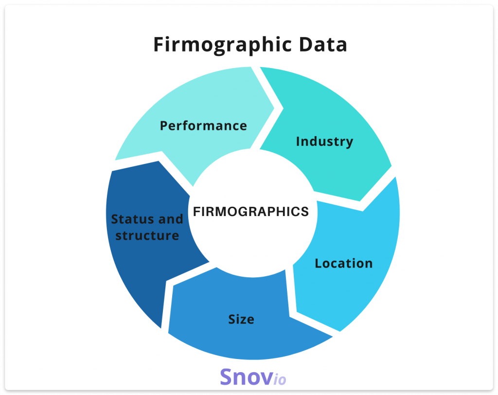 What are Firmographics: Definition, importance, data | Snovio