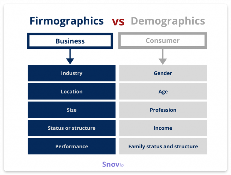 Fimographics What are Firmographics: Definition, importance, data | Snovio