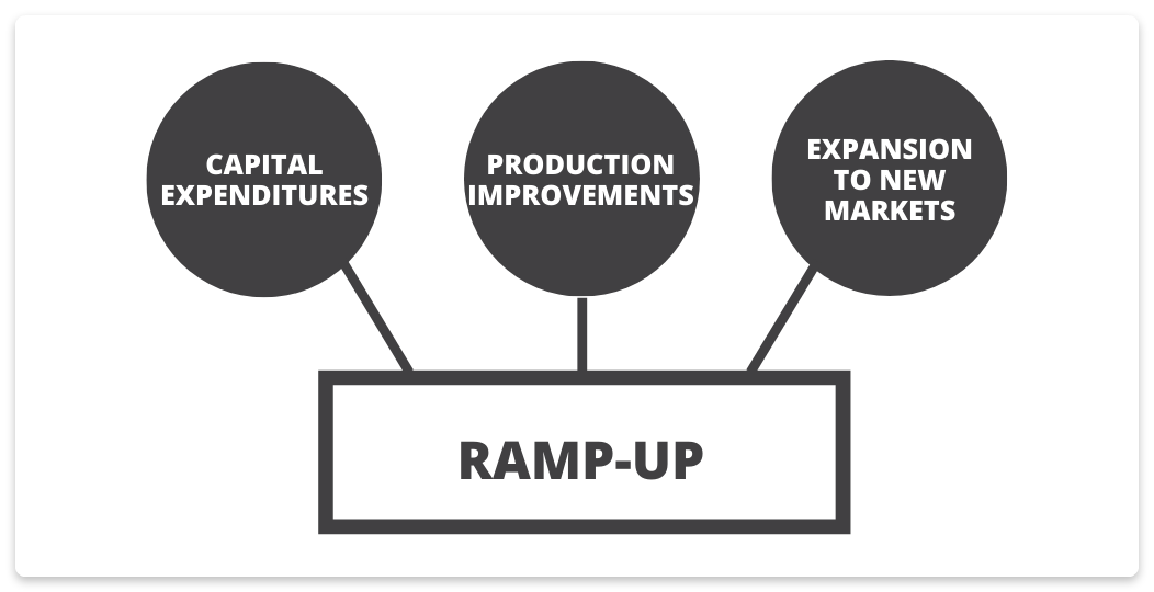 What is RampUp Definition and tips how to ramp up your marketing
