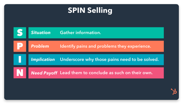 SPIN selling