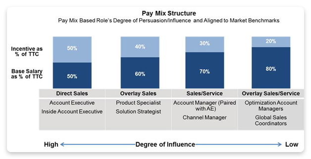 Pay mix structure