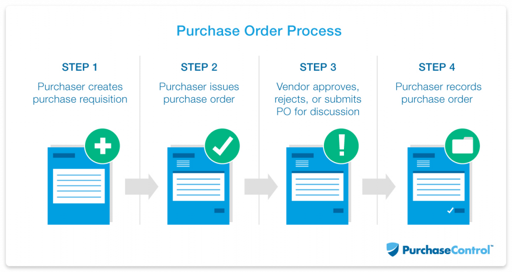 What Is A Purchase Order Simple Definition