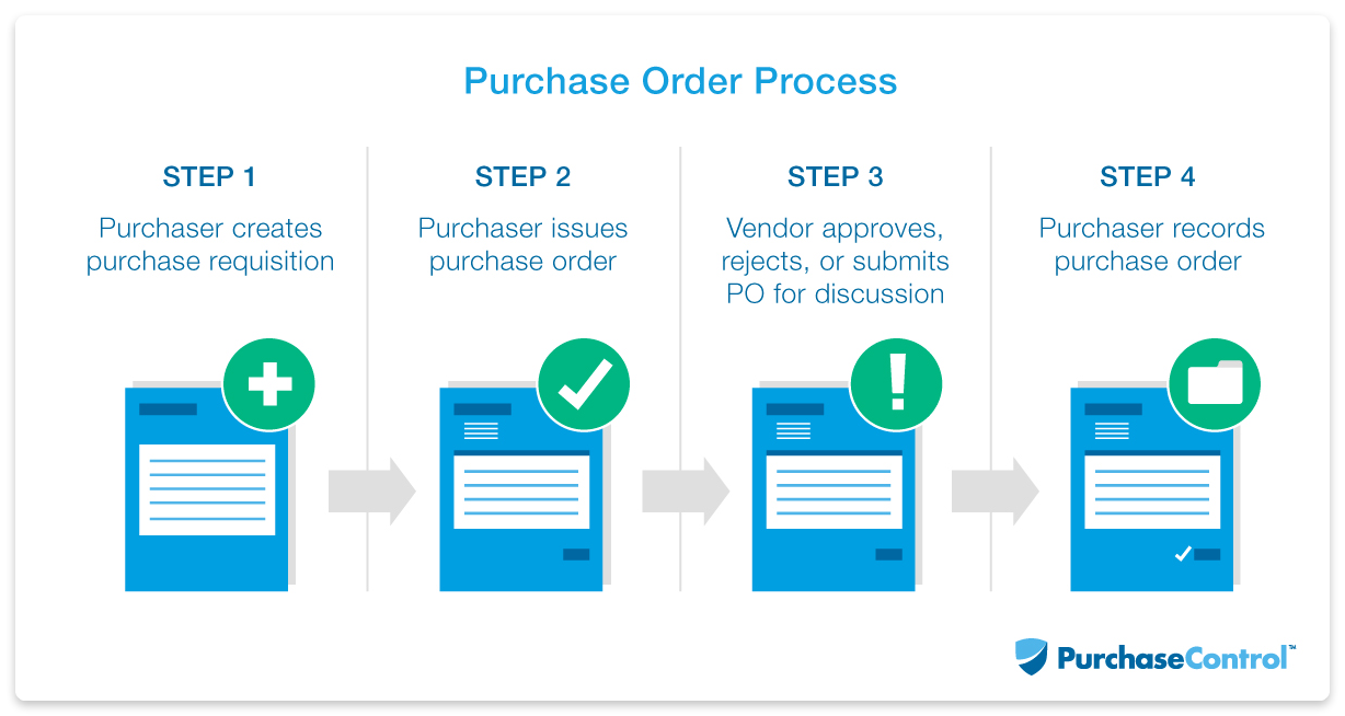 Being purchasing. Purchase Step. Order steps. Purchase meaning. Buying process document.