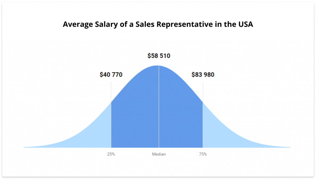 Average salary of a sales representative in the USA