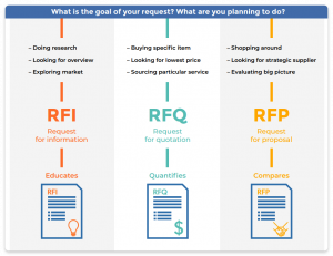 What is a Request for information (RFI): Meaning, example | Snov.io
