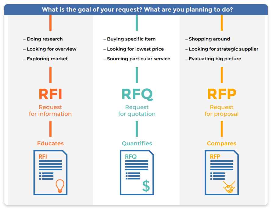 Rfi Project Management Template