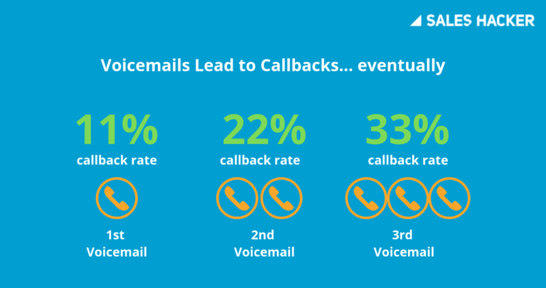 Voicemail to callback