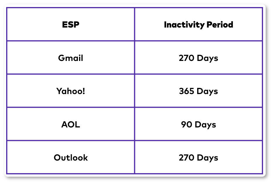 ESP inactivity period