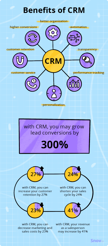 Benefits of CRM