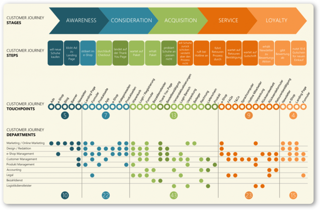 Mapping customer journeys