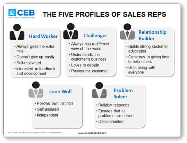 What is the Challenger sales model