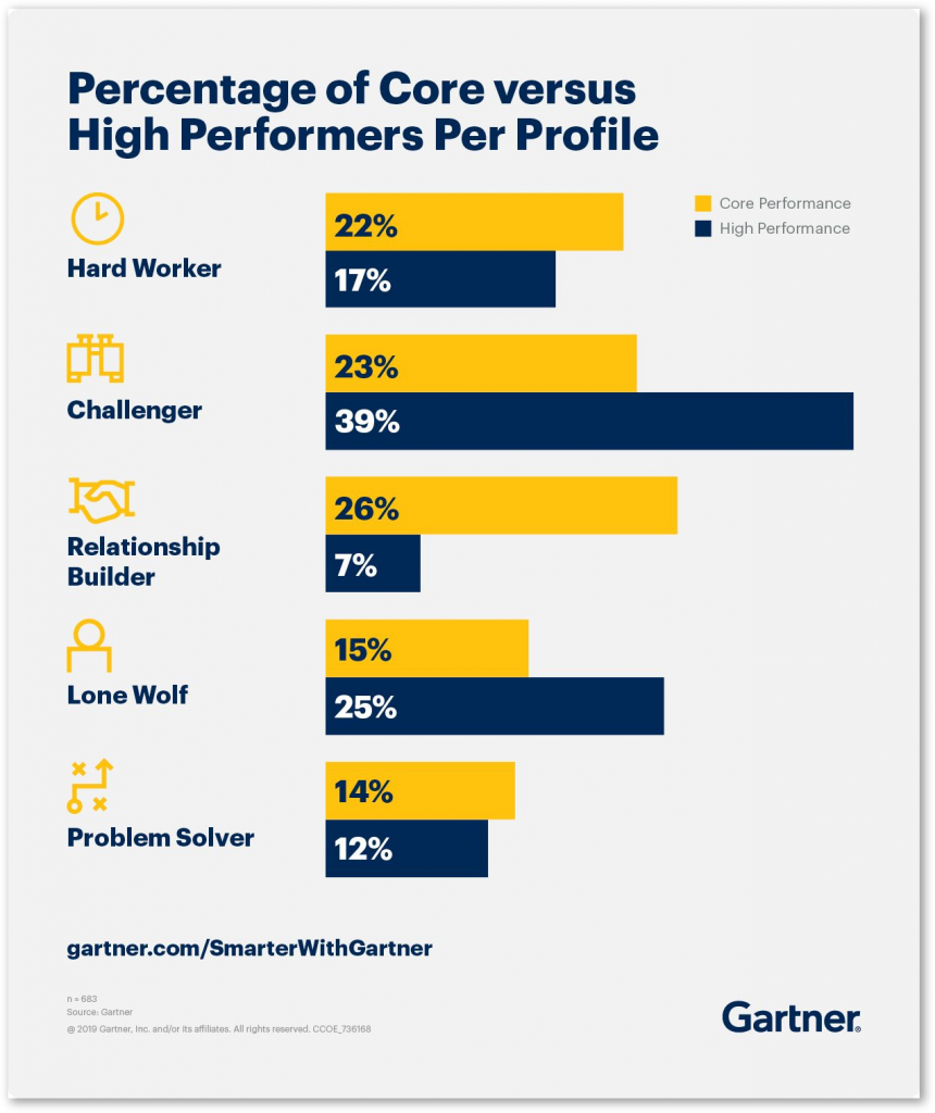 The Challenger Sales Model - Infographic - Contemsa