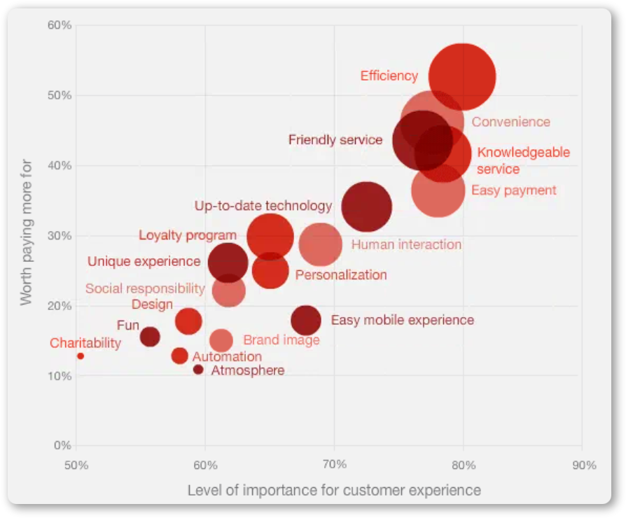 What people value most in their customer experience