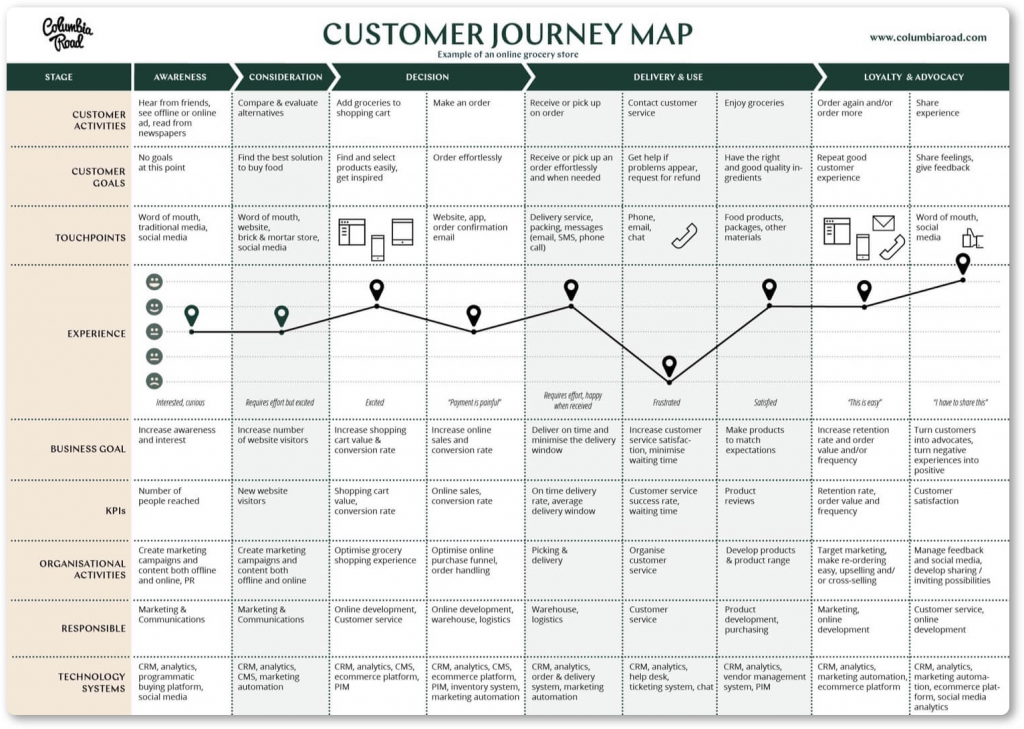 Create a customer journey map