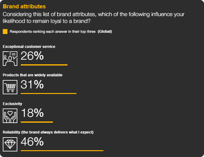 Top brand attributes