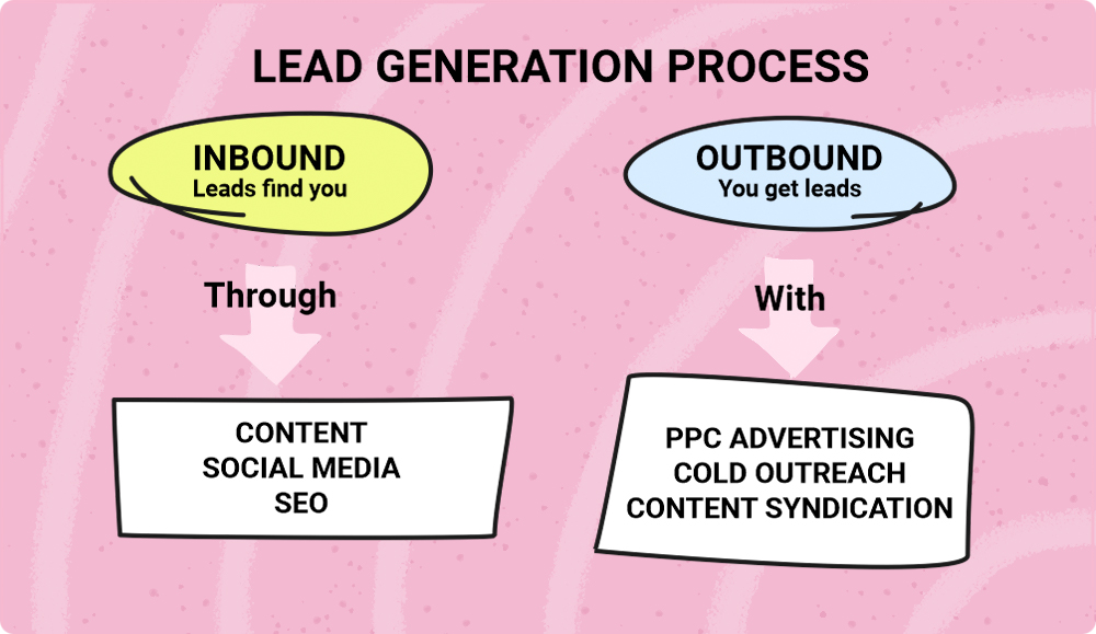 Lead generation process