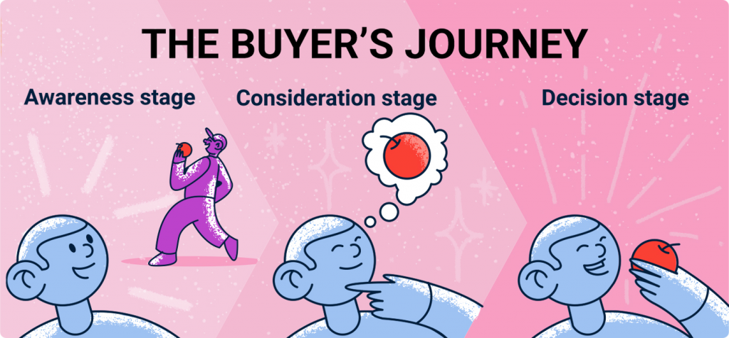 The buyer's journey