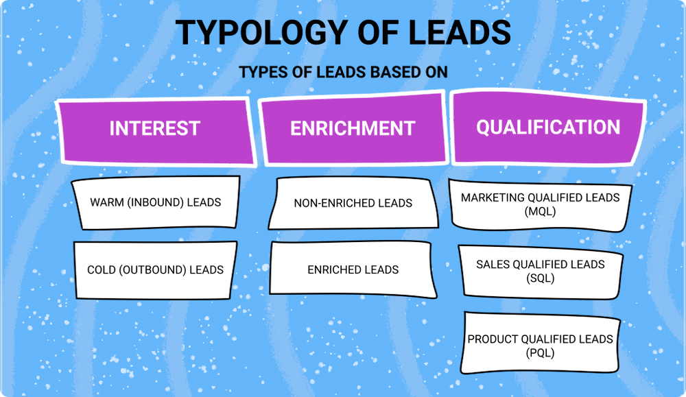 Typology of leads