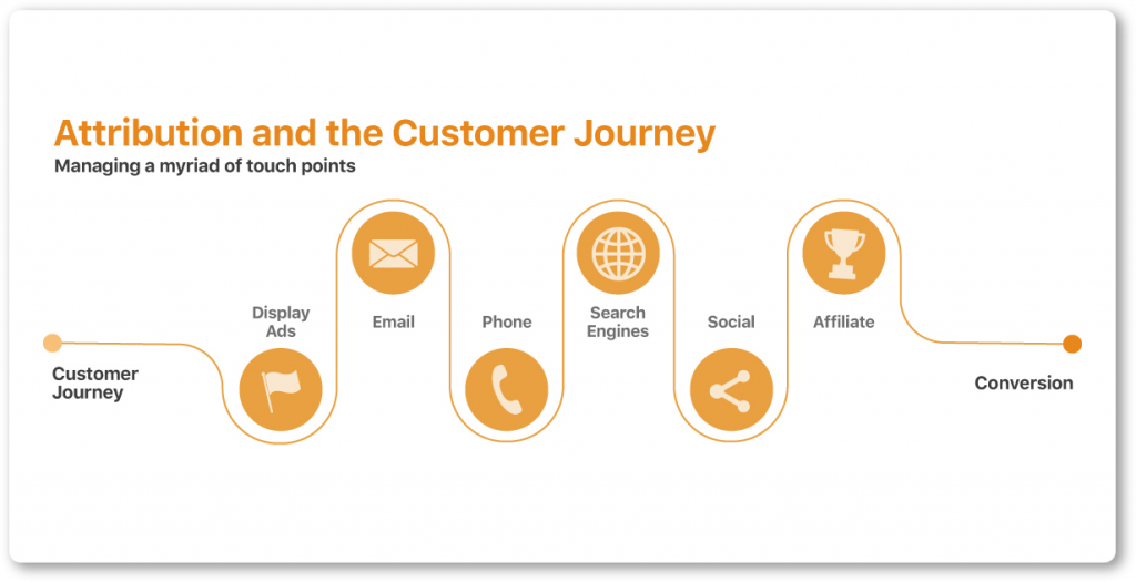 Marketing attribution and the customer journey