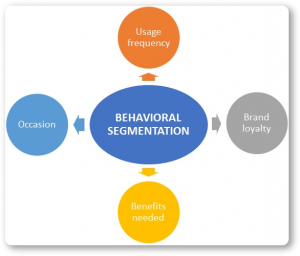 What is Behavioral Segmentation: Definition, examples, and tips | Snovio