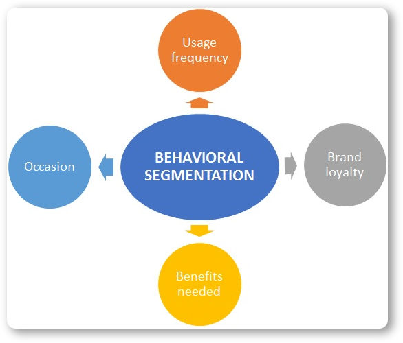 four types of behavioral segmentation
