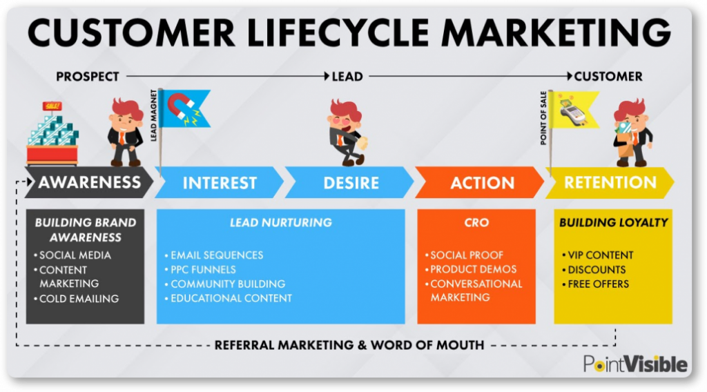 Customer lifecycle marketing