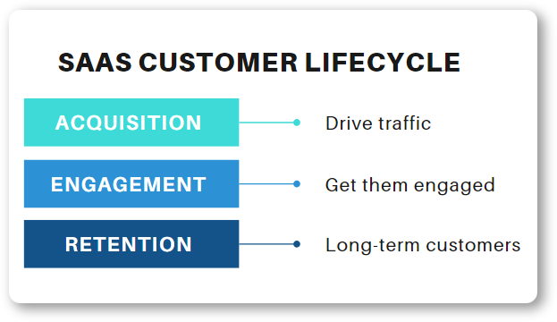 SaaS customer lifecycle