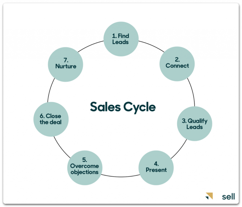 Цикл продажів