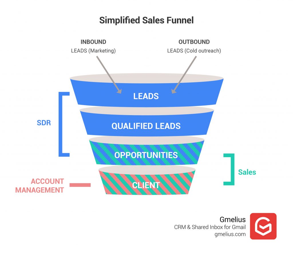 Account management in a sales funnel