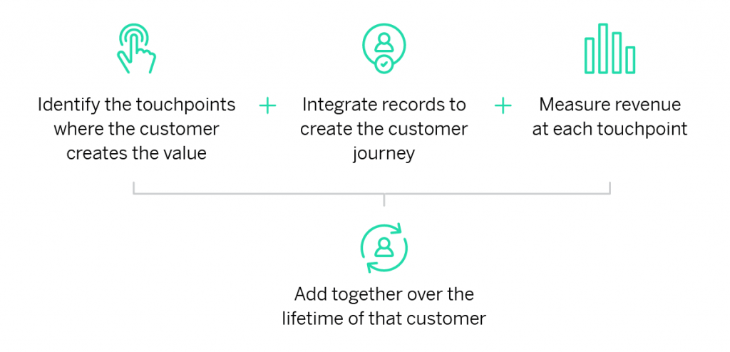 Customer lifetime value