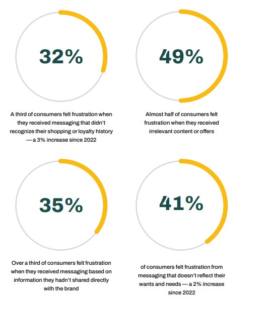 Email personalization statistics