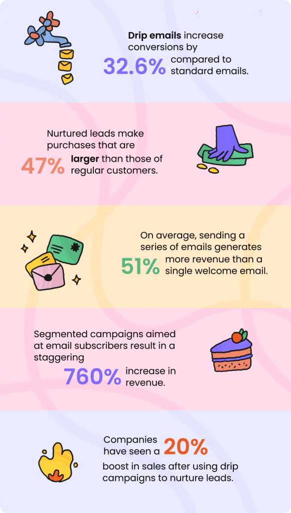 Drip campaign statistics