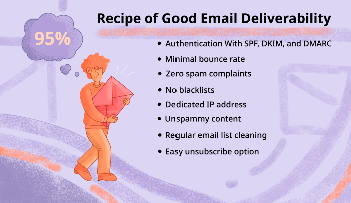 Recipe of good email deliverability