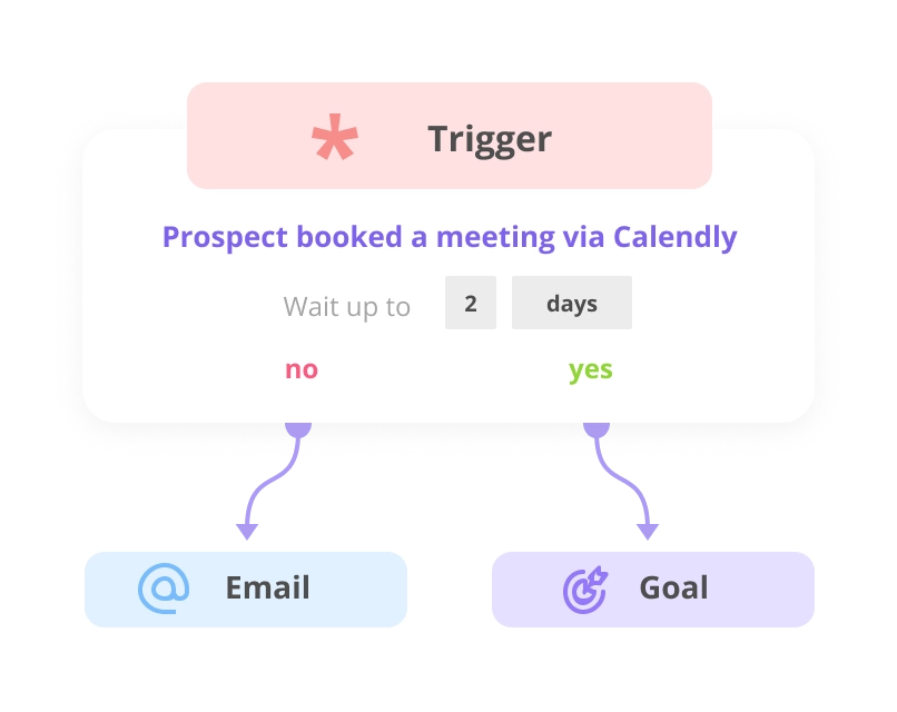 A poderosa integração da Snov.io com o Calendly está disponível como condição em campanhas de automação, ou seja, você pode enviar cadeias de e-mails alternativas e personalizadas para clientes potenciais que agendaram uma reunião.